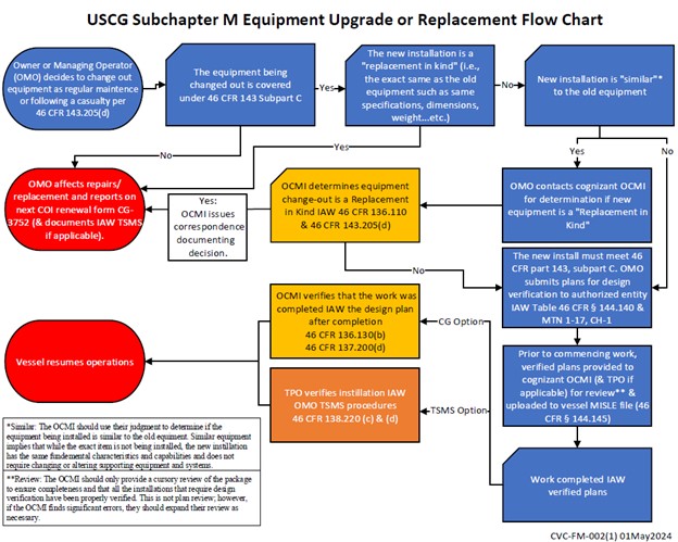 Flow chart Flow chart